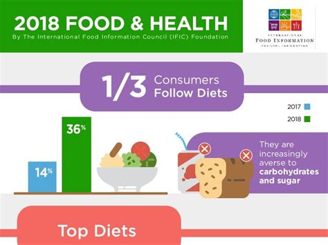 International Food And Information Council 2018 Food And Health Survey