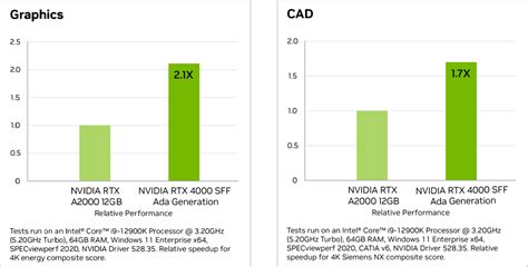 NVIDIA Launches RTX 4000 SFF Ada Graphics Card For Desktops, Five RTX ...