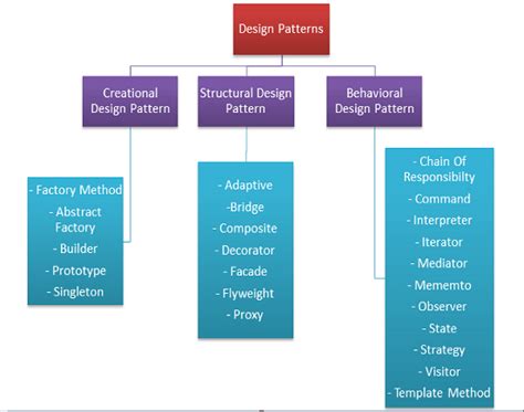 Design Patterns In C Made Simple