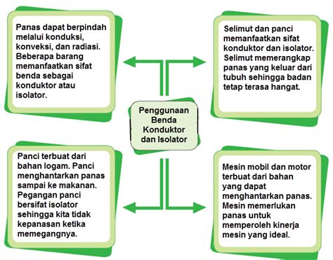 Penggunaan Benda Konduktor Dan Isolator Mikirbae