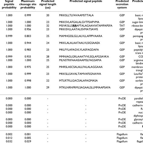 Prediction Of Signal Peptides Of Proteins Identified In The Culture