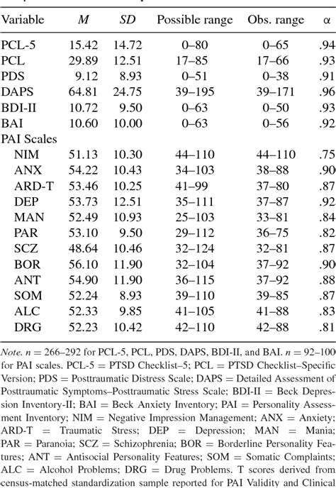 Table 1 From The Posttraumatic Stress Disorder Checklist For DSM 5 PCL