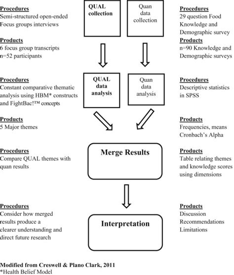 Convergent Parallel Mixed Methods Design Of Food Safety Study Among