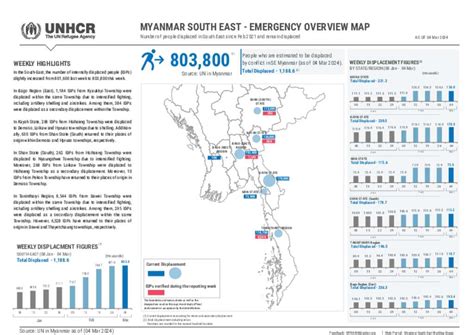 Document South East Myanmar Unhcr Displacement Overview Mar