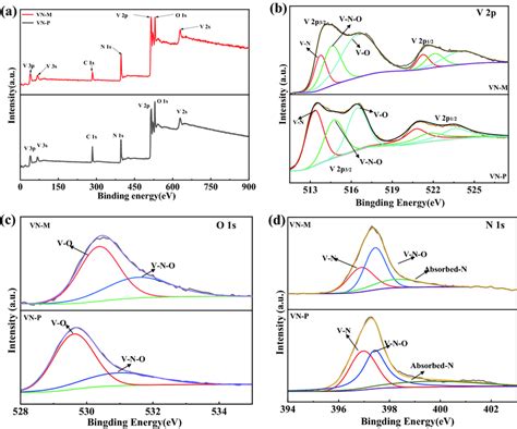 Xps Full Spectrum A And Xps Narrow Spectrum Of V 2p B O 1s C N