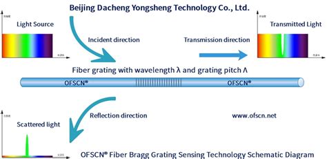 Distributed Optical Fiber Sensing Technology And Fiber Optic Grating