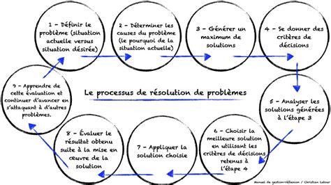 Un Processus En 9 étapes Pour Vous Aider à Trouver Des Solutions à Tous