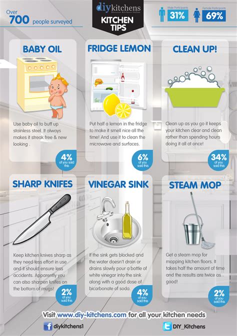 Kitchen Tips Infographic - DIY Kitchens - Advice