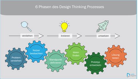 Design Thinking Methoden Ein Berblick Nativdigital