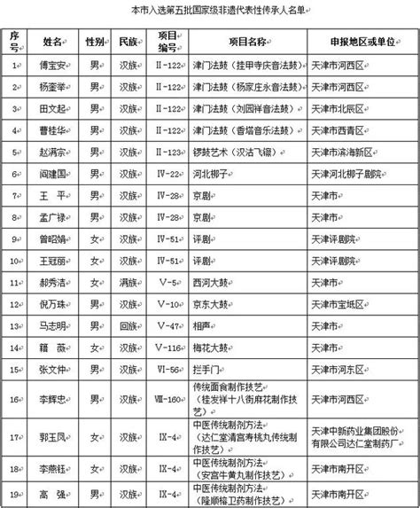 「津雲關注」這22人入選第五批國家非遺傳承人，看看都有誰！ 每日頭條