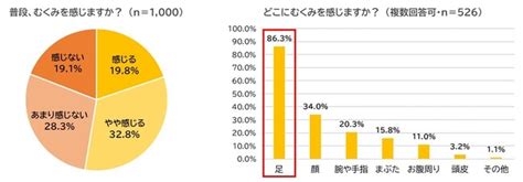 半数の女性が足のむくみに悩みあり むくみやすい女性の6割弱は猫背だった！ ～ カラダのプロが教える「寝る前にできる！むくみにくい体のつくり方」 ～ Story [ストーリィ] オフィシャルサイト