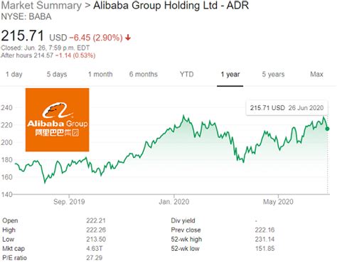 Igor B News: Alibaba stock price is likely to increase in July 2020