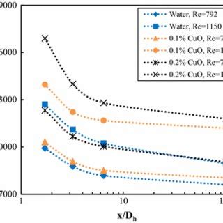 Variation Of Local Convective Heat Transfer Coefficient Of Nanofluid