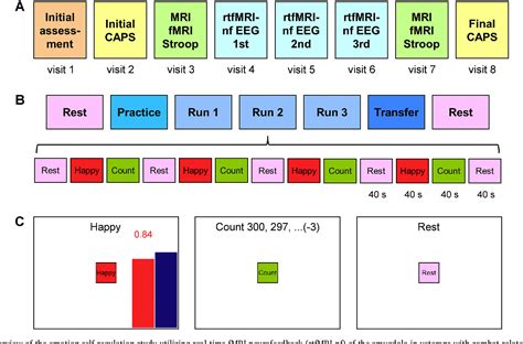 Figure From Real Time Fmri Neurofeedback Training Of The Amygdala