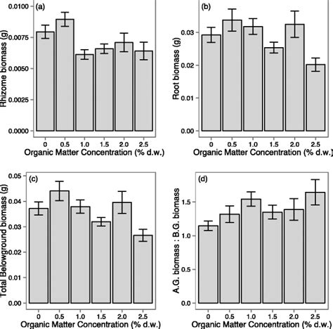 Total Rhizome Biomass A Total Root Biomass B Total Belowground