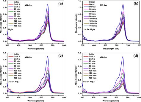 UV Absorbance Spectrum Of MB Dye With Catalyst A Pure MgO B 1wt Er