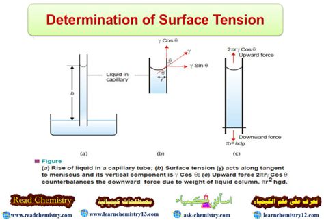 Determination Of Surface Tension Read Chemistry