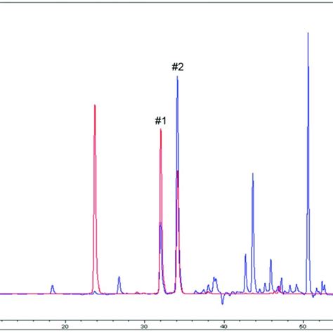 Hplc Analysis Overlapping Of Hplc Chromatograms Obtained By