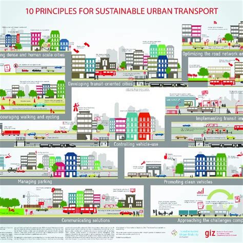 10 Principles Of Sustainable Urban Transport 5 Download Scientific Diagram