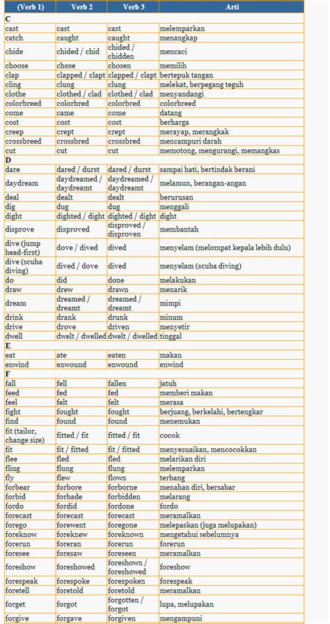 Irregular Verbs Dan Artinya Copaxartist