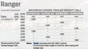 Ford Ranger Towing Capacity All Variations