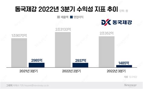 동국제강 3q 영업익 절반 뚝부채비율 두자릿수대 진입 뉴스웨이