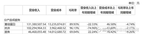 义翘神州2022年上半年业绩同比腰斩 新冠试剂等业务持续缩水之下，如何破局？ 8月11日晚间，义翘神州（sz301047，股价11605元