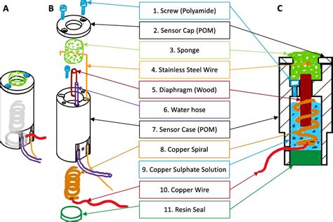 Design Of The Coppercopper Sulfate Reference Electrode For Non Sight