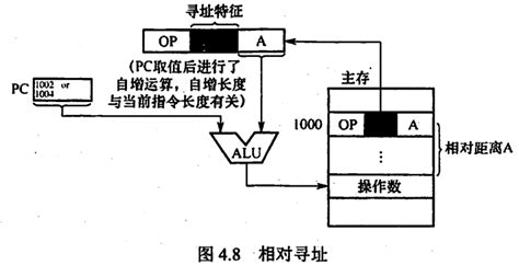 【计算机组成原理·考研】指令的寻址方式cpu 如何实现 寄存器间接寻址指令访问 Csdn博客