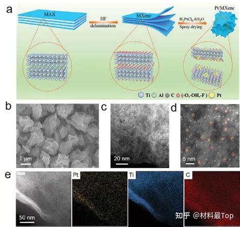 武汉理工麦立强赵焱周亮今日afm：折皱mxene负载亚纳米pt簇，高效析氢！ 知乎