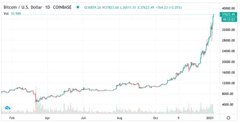 Bitcoin Price Rushes To 37 5k These Two Factors Are Backing Rally