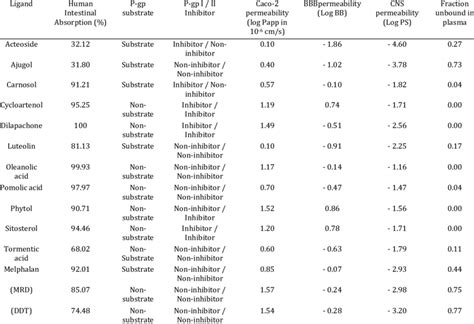 In Silico Absorption And Distribution Profile For Test Known Standard