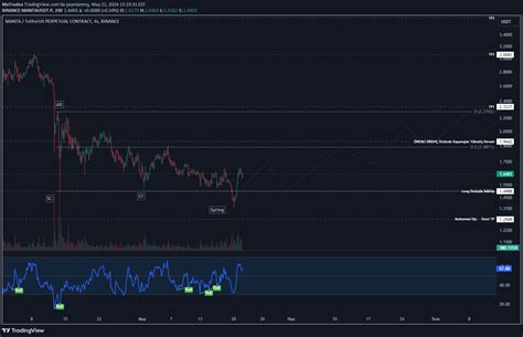 BINANCE MANTAUSDT P Idea Chart Image By MaTradea TradingView