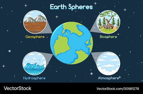 Earths Geosphere Biosphere Hydrosphere Atmosphere Vector Image