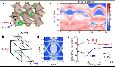 First Principles Calculation Results Of Surface States And Spin Hall