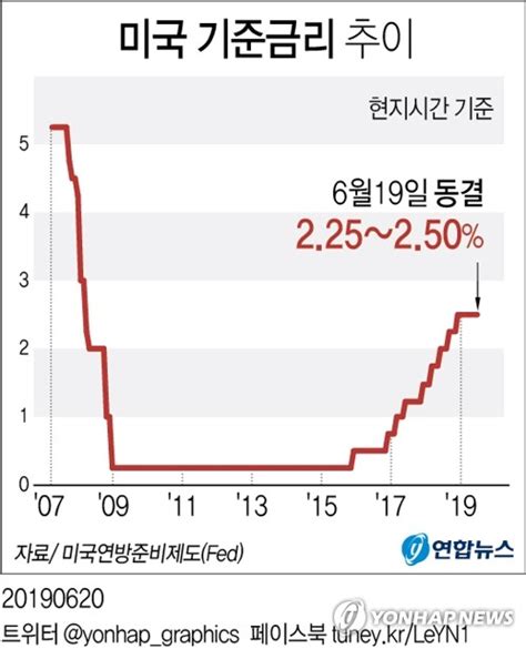 美 금리 인하 시사에 韓국고채 금리 일제히 연저점종합 연합뉴스 Koro Biss