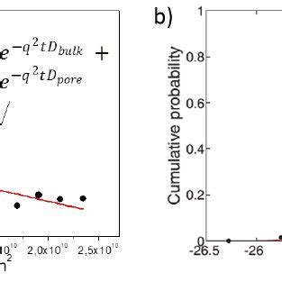 A Normalized Spin Echo Diffusion Attenuations Measured For Atto532