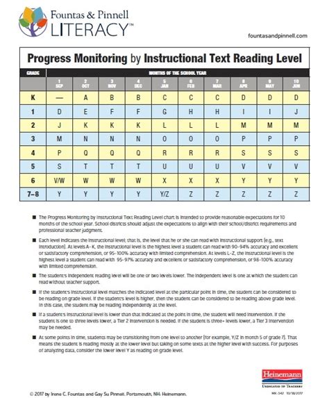 Guided Reading Levels Fountas And Pinnell Yoiki Guide