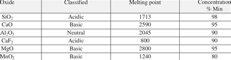 Specification of acidic and basic oxides | Download Scientific Diagram