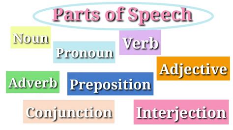 Parts Of Speech Noun Pronoun Verb Adjective Adverb Preposition Conjunction Interjection