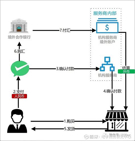 【干货】跨境电商系统：跨境支付介绍 导读：熟悉电子商务底层逻辑的同学都知道，电子商务的本质就是对三流（信息流、资金流、物流）的管理。跨境电商和