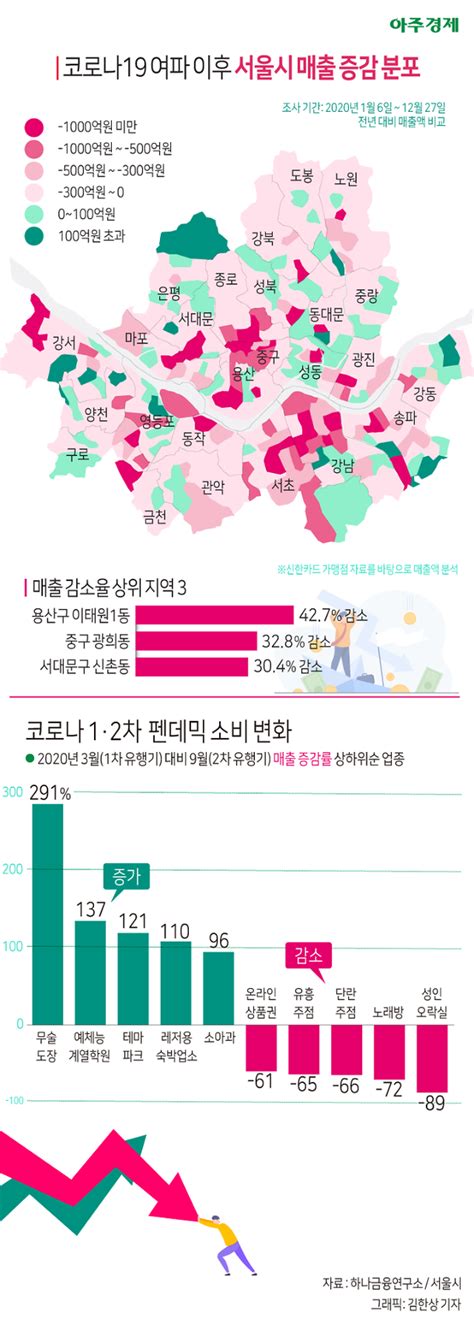 절반 가까이 줄었다 코로나 이후 서울시 매출 어떻게 달라졌나 아주경제 차트라이더 네이트 뉴스