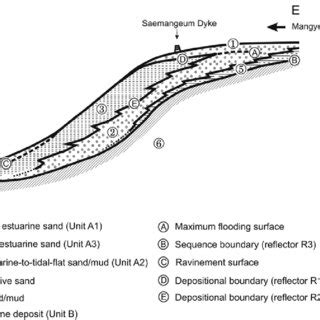 Sequence Stratigraphic Interpretations Of The Holocene Deposits In The