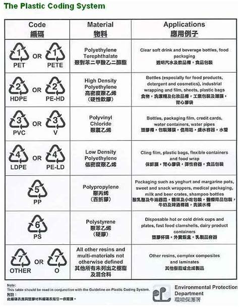 Plastic Grading Guide Public Is Advised To Avoid 3 6 7 Grade As Much