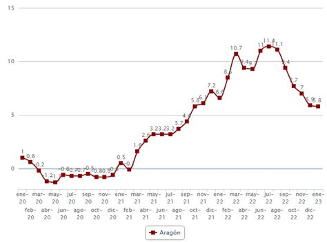 El IPC desacelera una décima en Aragón pero sube un 5 8 respecto al