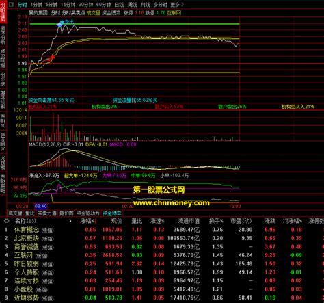 分时买卖点指标（主图 通达信 贴图）无加密东拼西凑的分时源码分享下载 通达信公式 好公式网