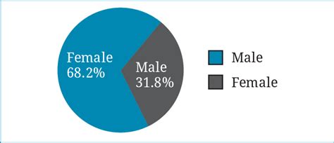 Sex Wise Distribution Of Anemia Download Scientific Diagram