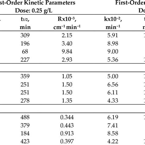 Photocatalytic Degradation Kinetics Of Mb Expressed By A A And