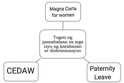 Napapanahong Isyu Ng Karahasan At Diskriminasyon Concept Map Hot Sex