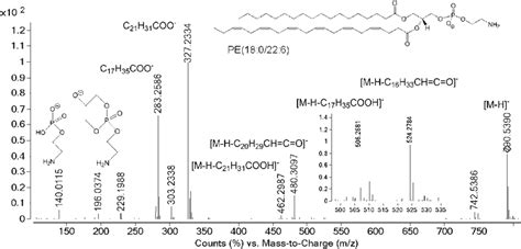 Targeted MS MS Spectrum Of The Precursor Ion M Z 790 54 Iso